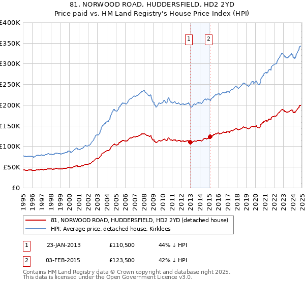 81, NORWOOD ROAD, HUDDERSFIELD, HD2 2YD: Price paid vs HM Land Registry's House Price Index