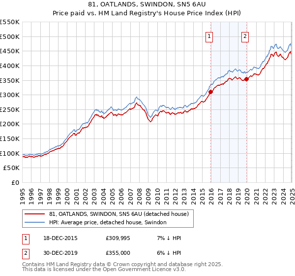 81, OATLANDS, SWINDON, SN5 6AU: Price paid vs HM Land Registry's House Price Index