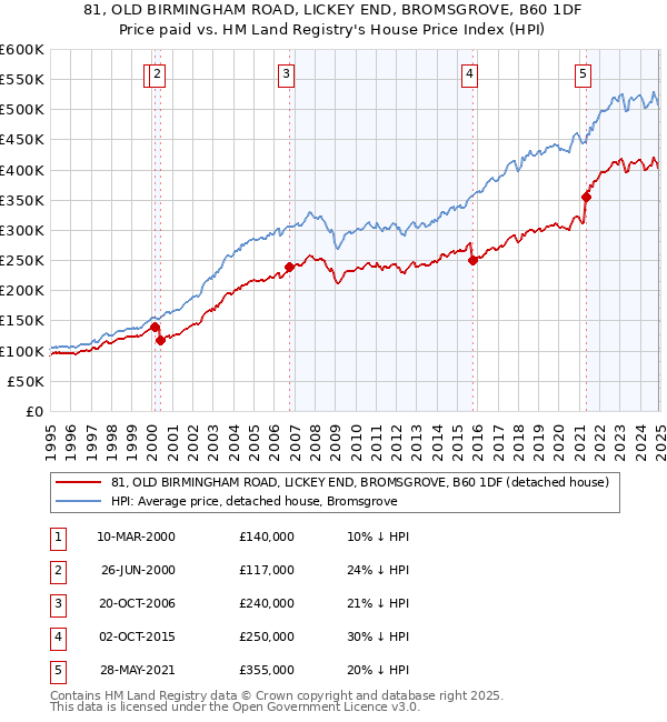 81, OLD BIRMINGHAM ROAD, LICKEY END, BROMSGROVE, B60 1DF: Price paid vs HM Land Registry's House Price Index