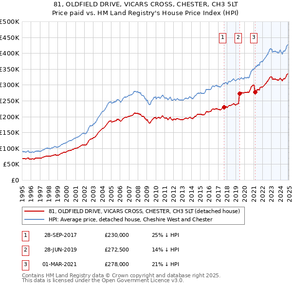 81, OLDFIELD DRIVE, VICARS CROSS, CHESTER, CH3 5LT: Price paid vs HM Land Registry's House Price Index