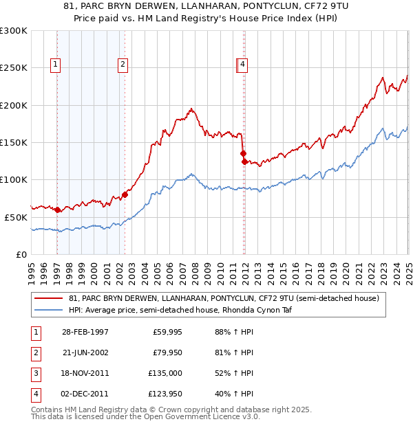 81, PARC BRYN DERWEN, LLANHARAN, PONTYCLUN, CF72 9TU: Price paid vs HM Land Registry's House Price Index