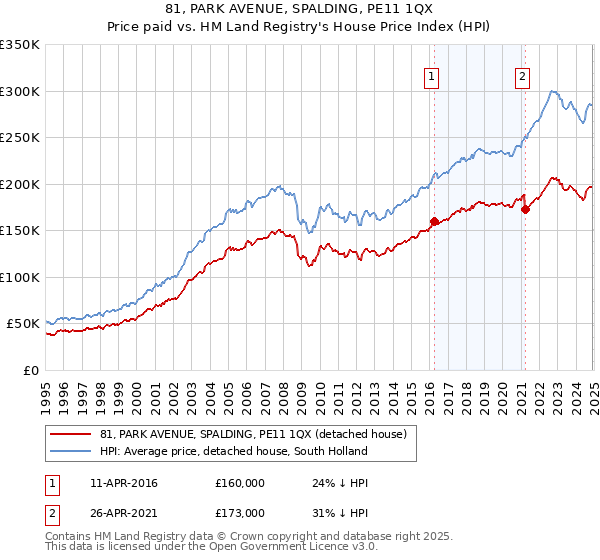 81, PARK AVENUE, SPALDING, PE11 1QX: Price paid vs HM Land Registry's House Price Index