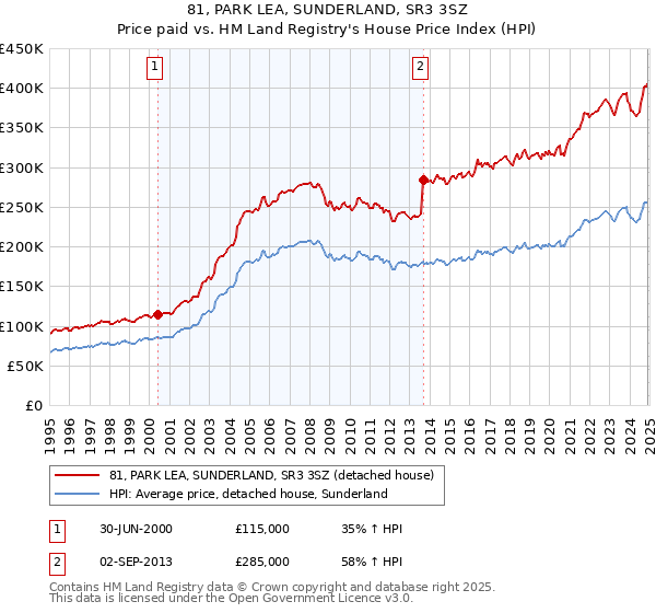 81, PARK LEA, SUNDERLAND, SR3 3SZ: Price paid vs HM Land Registry's House Price Index