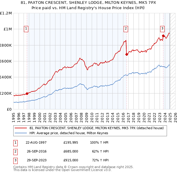 81, PAXTON CRESCENT, SHENLEY LODGE, MILTON KEYNES, MK5 7PX: Price paid vs HM Land Registry's House Price Index