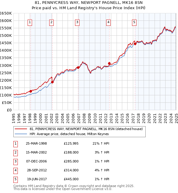 81, PENNYCRESS WAY, NEWPORT PAGNELL, MK16 8SN: Price paid vs HM Land Registry's House Price Index