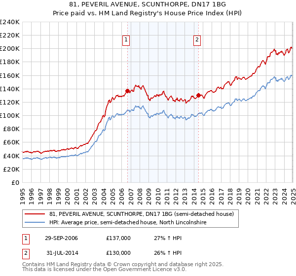 81, PEVERIL AVENUE, SCUNTHORPE, DN17 1BG: Price paid vs HM Land Registry's House Price Index