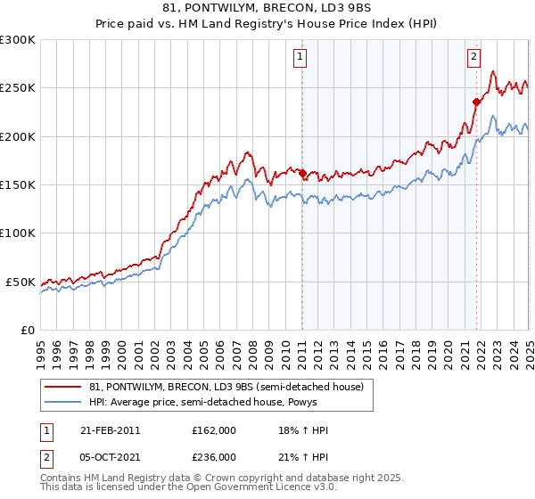 81, PONTWILYM, BRECON, LD3 9BS: Price paid vs HM Land Registry's House Price Index
