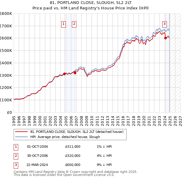 81, PORTLAND CLOSE, SLOUGH, SL2 2LT: Price paid vs HM Land Registry's House Price Index