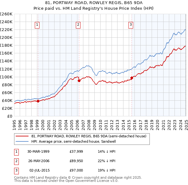 81, PORTWAY ROAD, ROWLEY REGIS, B65 9DA: Price paid vs HM Land Registry's House Price Index