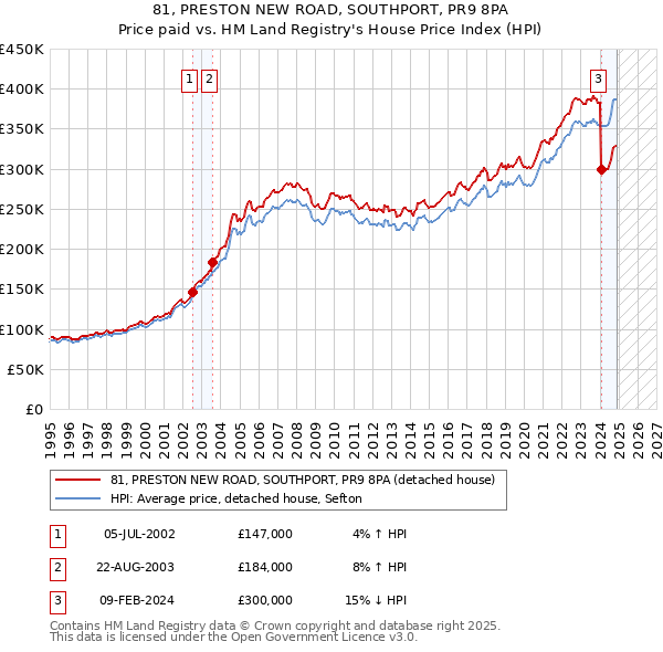 81, PRESTON NEW ROAD, SOUTHPORT, PR9 8PA: Price paid vs HM Land Registry's House Price Index