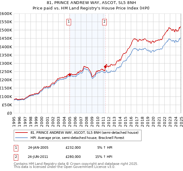 81, PRINCE ANDREW WAY, ASCOT, SL5 8NH: Price paid vs HM Land Registry's House Price Index