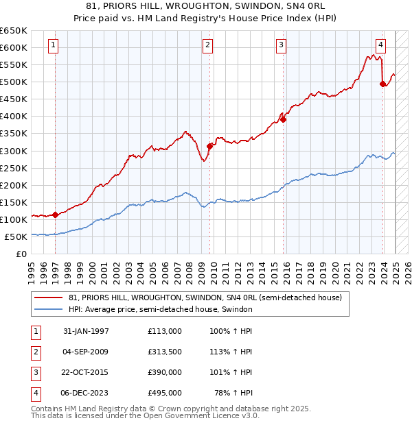 81, PRIORS HILL, WROUGHTON, SWINDON, SN4 0RL: Price paid vs HM Land Registry's House Price Index