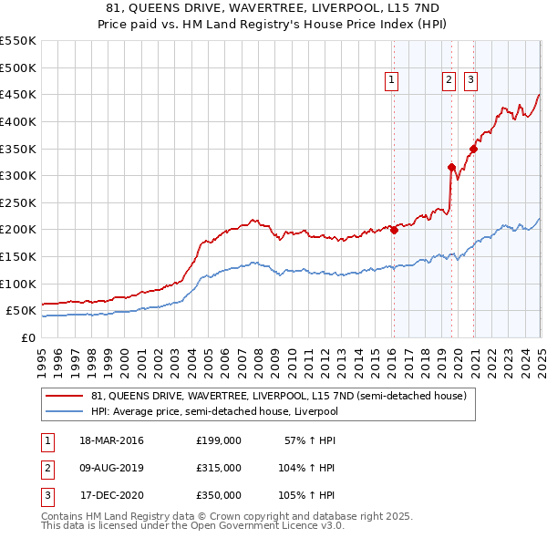 81, QUEENS DRIVE, WAVERTREE, LIVERPOOL, L15 7ND: Price paid vs HM Land Registry's House Price Index