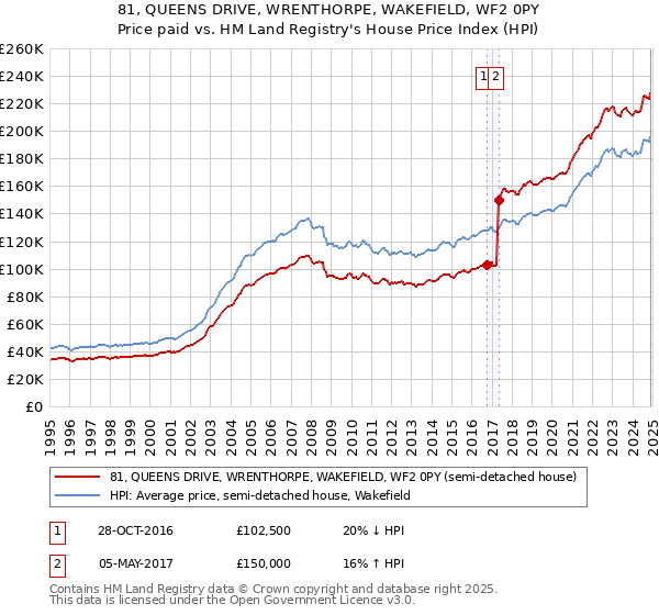 81, QUEENS DRIVE, WRENTHORPE, WAKEFIELD, WF2 0PY: Price paid vs HM Land Registry's House Price Index