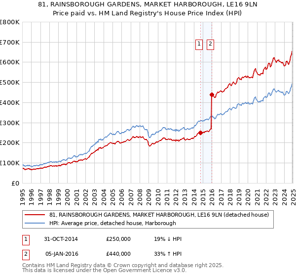 81, RAINSBOROUGH GARDENS, MARKET HARBOROUGH, LE16 9LN: Price paid vs HM Land Registry's House Price Index