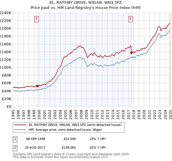 81, RAITHBY DRIVE, WIGAN, WN3 5PZ: Price paid vs HM Land Registry's House Price Index
