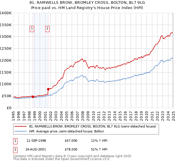 81, RAMWELLS BROW, BROMLEY CROSS, BOLTON, BL7 9LG: Price paid vs HM Land Registry's House Price Index