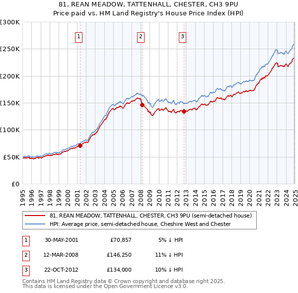 81, REAN MEADOW, TATTENHALL, CHESTER, CH3 9PU: Price paid vs HM Land Registry's House Price Index