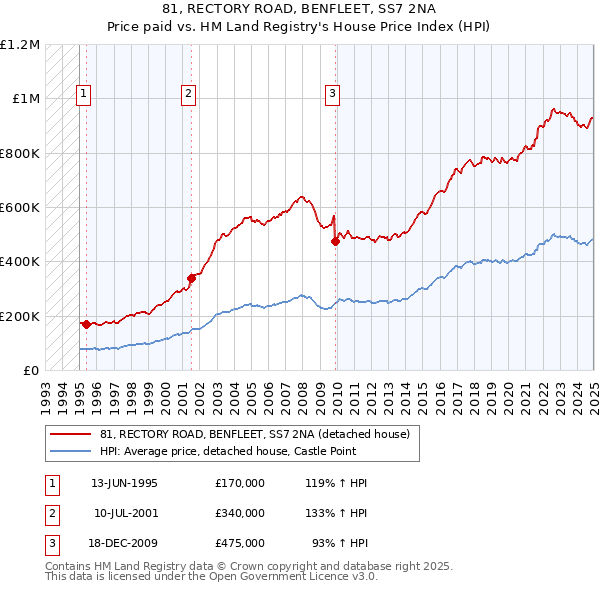 81, RECTORY ROAD, BENFLEET, SS7 2NA: Price paid vs HM Land Registry's House Price Index