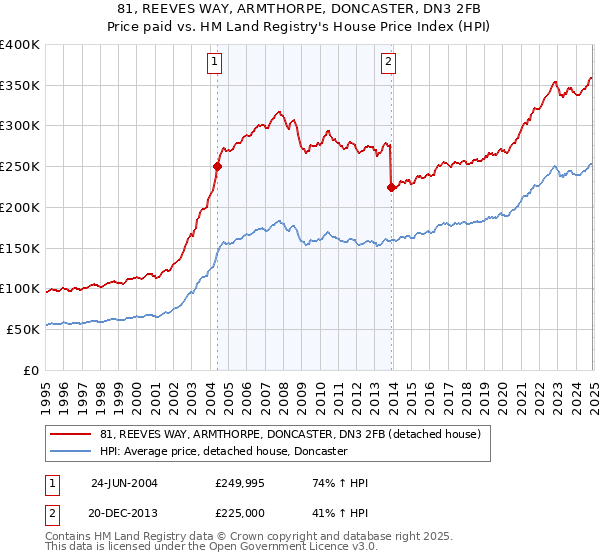 81, REEVES WAY, ARMTHORPE, DONCASTER, DN3 2FB: Price paid vs HM Land Registry's House Price Index
