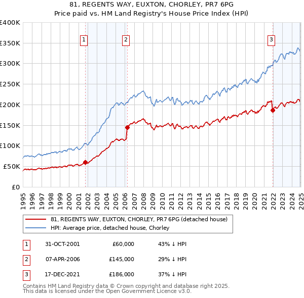 81, REGENTS WAY, EUXTON, CHORLEY, PR7 6PG: Price paid vs HM Land Registry's House Price Index