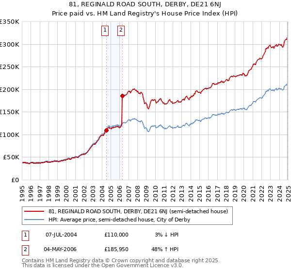 81, REGINALD ROAD SOUTH, DERBY, DE21 6NJ: Price paid vs HM Land Registry's House Price Index