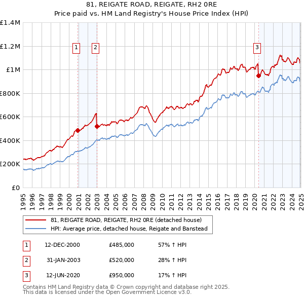 81, REIGATE ROAD, REIGATE, RH2 0RE: Price paid vs HM Land Registry's House Price Index