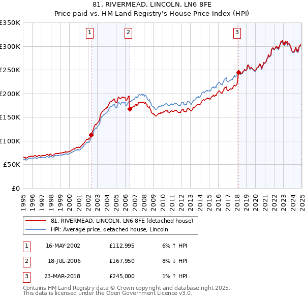 81, RIVERMEAD, LINCOLN, LN6 8FE: Price paid vs HM Land Registry's House Price Index