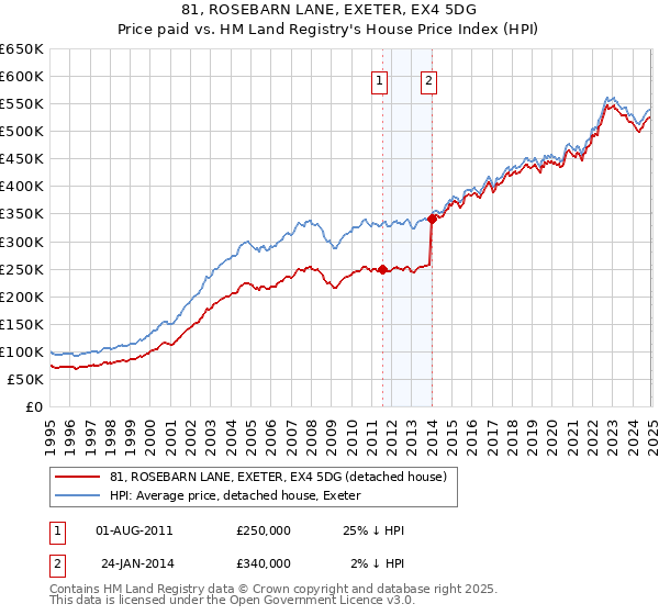 81, ROSEBARN LANE, EXETER, EX4 5DG: Price paid vs HM Land Registry's House Price Index