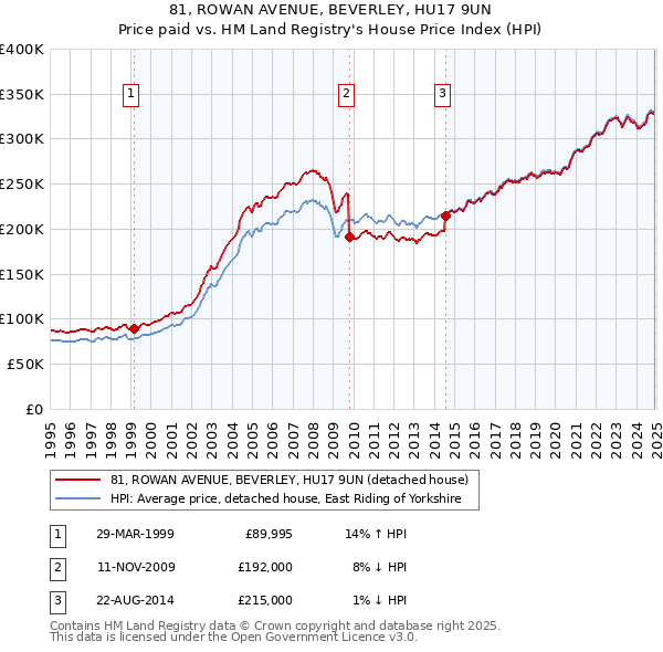 81, ROWAN AVENUE, BEVERLEY, HU17 9UN: Price paid vs HM Land Registry's House Price Index