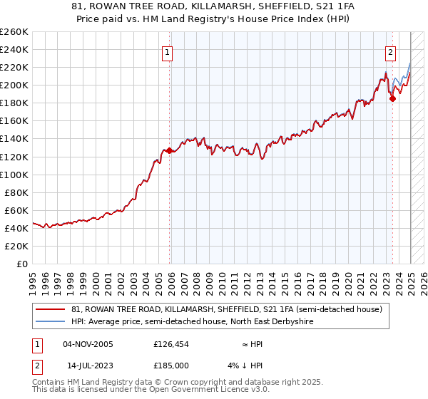 81, ROWAN TREE ROAD, KILLAMARSH, SHEFFIELD, S21 1FA: Price paid vs HM Land Registry's House Price Index