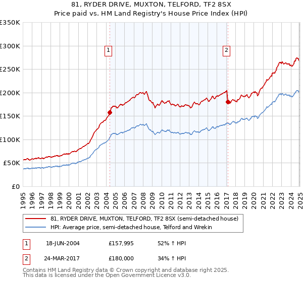 81, RYDER DRIVE, MUXTON, TELFORD, TF2 8SX: Price paid vs HM Land Registry's House Price Index