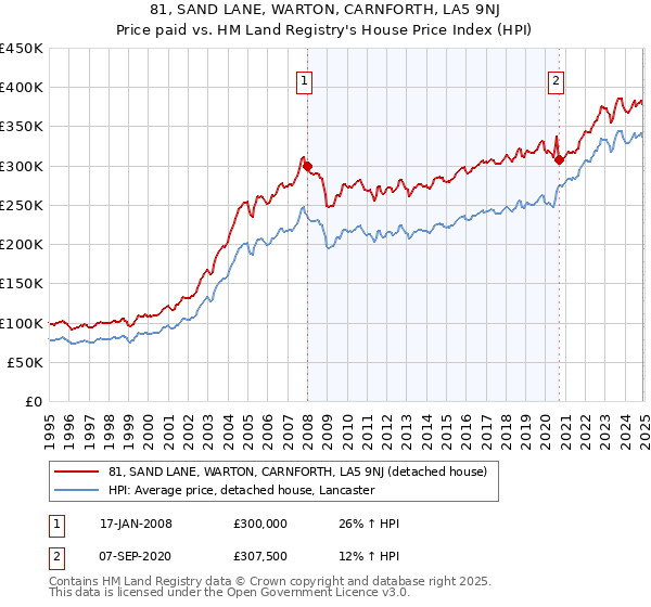 81, SAND LANE, WARTON, CARNFORTH, LA5 9NJ: Price paid vs HM Land Registry's House Price Index