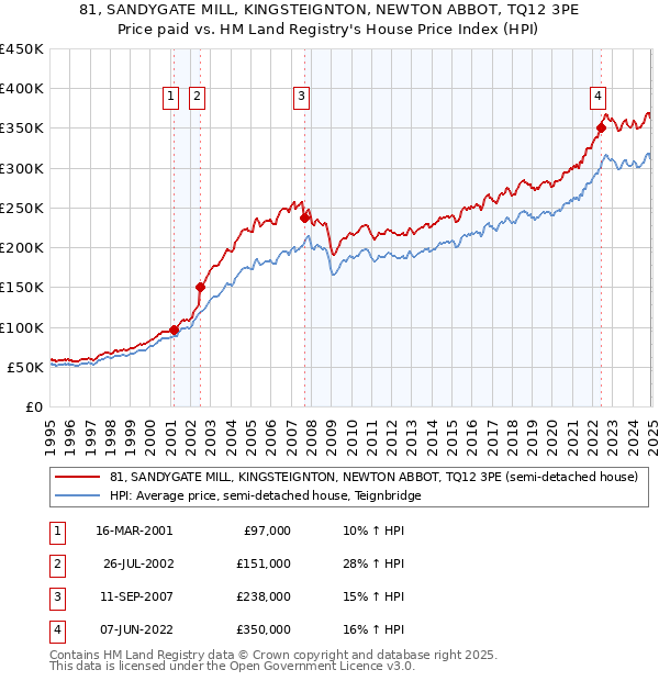 81, SANDYGATE MILL, KINGSTEIGNTON, NEWTON ABBOT, TQ12 3PE: Price paid vs HM Land Registry's House Price Index