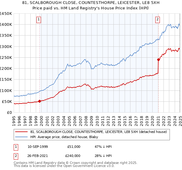 81, SCALBOROUGH CLOSE, COUNTESTHORPE, LEICESTER, LE8 5XH: Price paid vs HM Land Registry's House Price Index