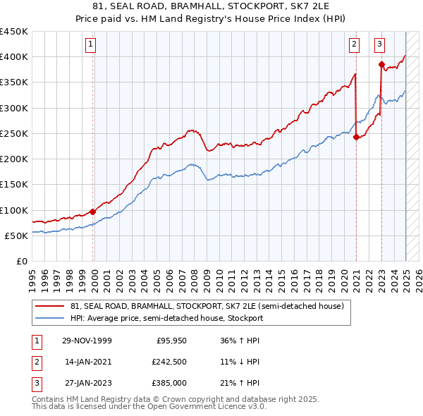 81, SEAL ROAD, BRAMHALL, STOCKPORT, SK7 2LE: Price paid vs HM Land Registry's House Price Index