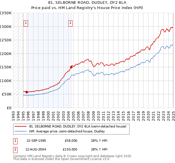 81, SELBORNE ROAD, DUDLEY, DY2 8LA: Price paid vs HM Land Registry's House Price Index