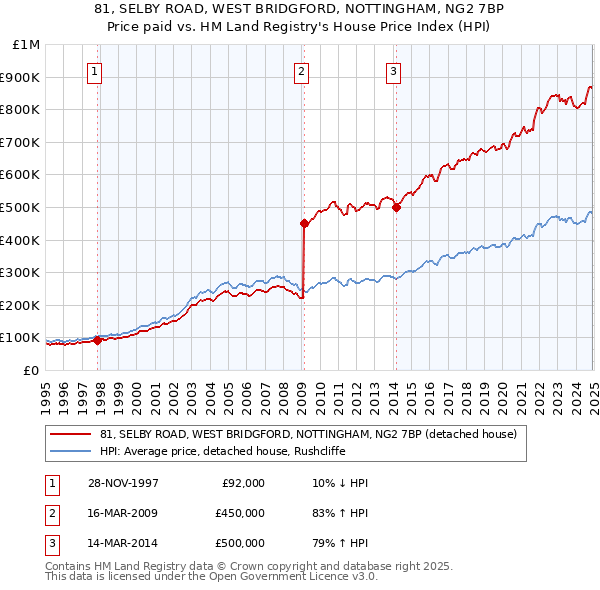 81, SELBY ROAD, WEST BRIDGFORD, NOTTINGHAM, NG2 7BP: Price paid vs HM Land Registry's House Price Index