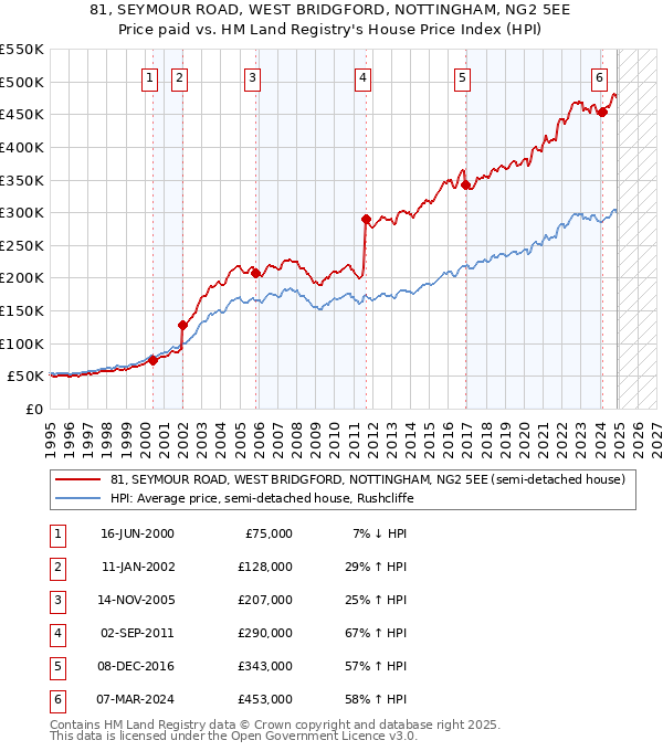 81, SEYMOUR ROAD, WEST BRIDGFORD, NOTTINGHAM, NG2 5EE: Price paid vs HM Land Registry's House Price Index