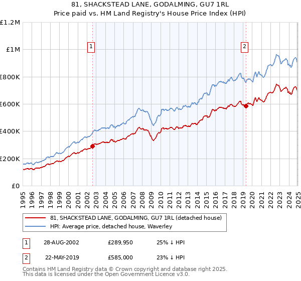 81, SHACKSTEAD LANE, GODALMING, GU7 1RL: Price paid vs HM Land Registry's House Price Index