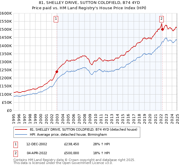 81, SHELLEY DRIVE, SUTTON COLDFIELD, B74 4YD: Price paid vs HM Land Registry's House Price Index