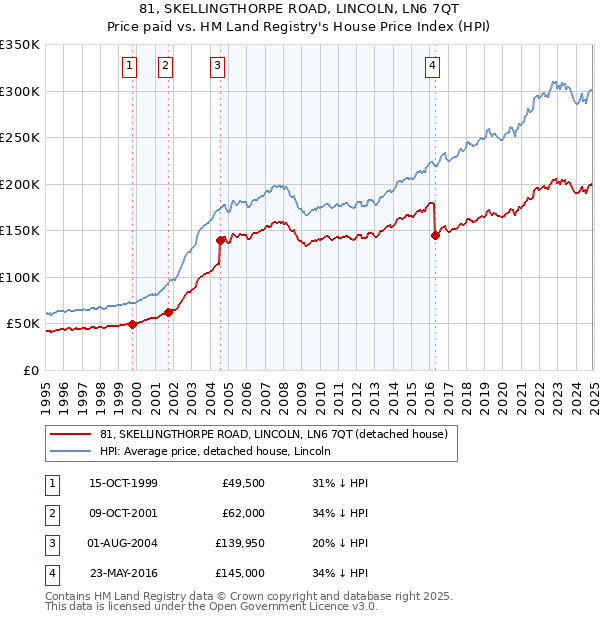 81, SKELLINGTHORPE ROAD, LINCOLN, LN6 7QT: Price paid vs HM Land Registry's House Price Index