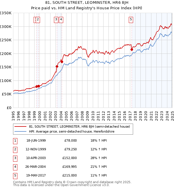 81, SOUTH STREET, LEOMINSTER, HR6 8JH: Price paid vs HM Land Registry's House Price Index