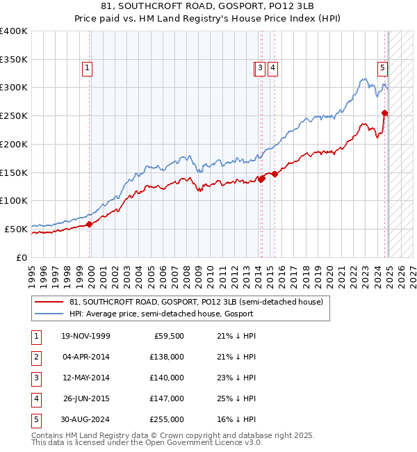 81, SOUTHCROFT ROAD, GOSPORT, PO12 3LB: Price paid vs HM Land Registry's House Price Index