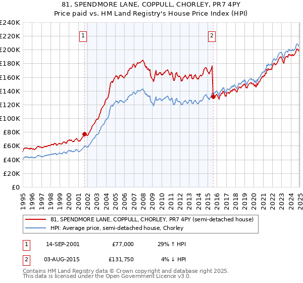 81, SPENDMORE LANE, COPPULL, CHORLEY, PR7 4PY: Price paid vs HM Land Registry's House Price Index