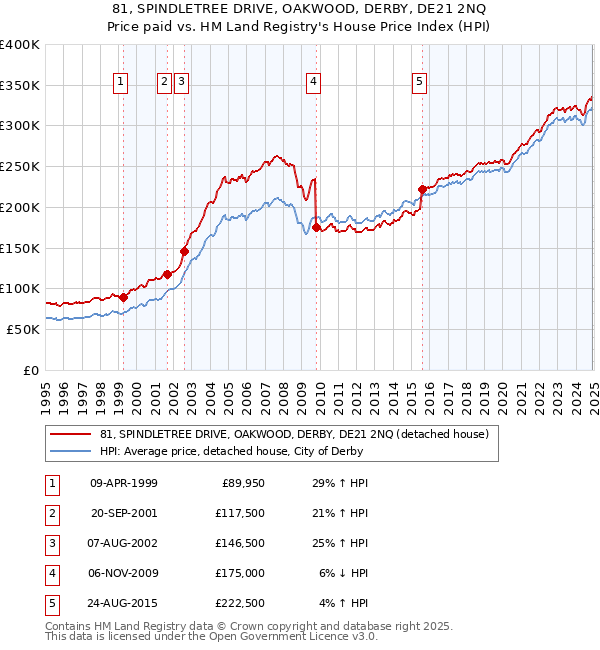 81, SPINDLETREE DRIVE, OAKWOOD, DERBY, DE21 2NQ: Price paid vs HM Land Registry's House Price Index