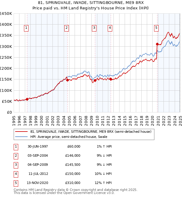 81, SPRINGVALE, IWADE, SITTINGBOURNE, ME9 8RX: Price paid vs HM Land Registry's House Price Index