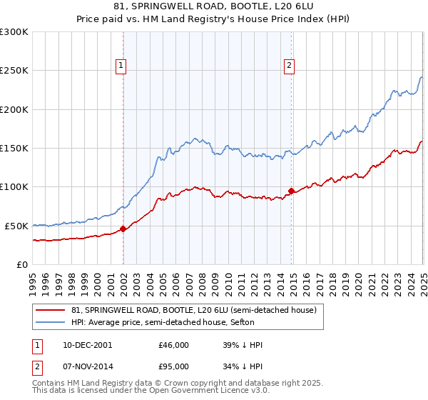 81, SPRINGWELL ROAD, BOOTLE, L20 6LU: Price paid vs HM Land Registry's House Price Index