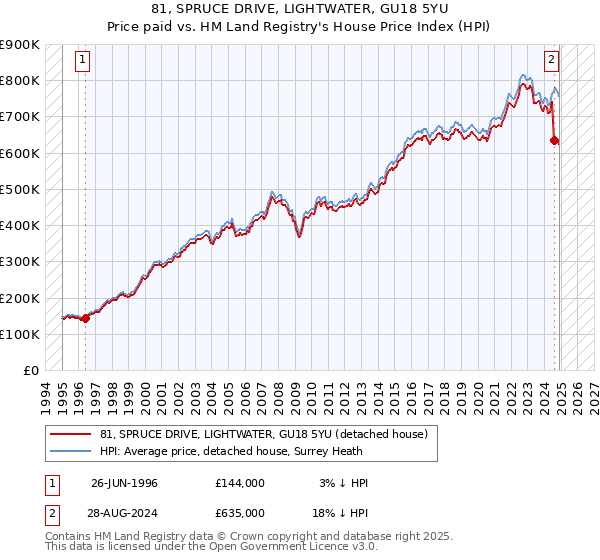 81, SPRUCE DRIVE, LIGHTWATER, GU18 5YU: Price paid vs HM Land Registry's House Price Index