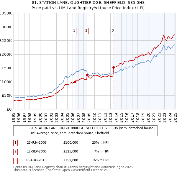 81, STATION LANE, OUGHTIBRIDGE, SHEFFIELD, S35 0HS: Price paid vs HM Land Registry's House Price Index